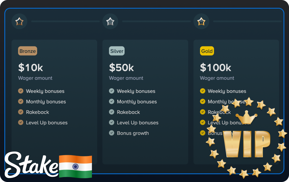 Stake VIP Program Levels and Benefits for Indian Players